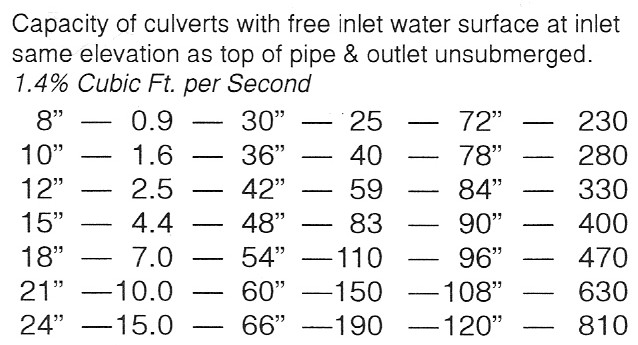 Culvert Pipe Flow Capacity Chart